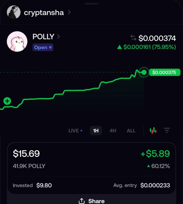 A crypto portfolio screenshot from user "cryptansha" shows a position in the POLLY token valued at $15.69, with an average entry of $0.000233 and a 60.12% gain on a 1H chart.