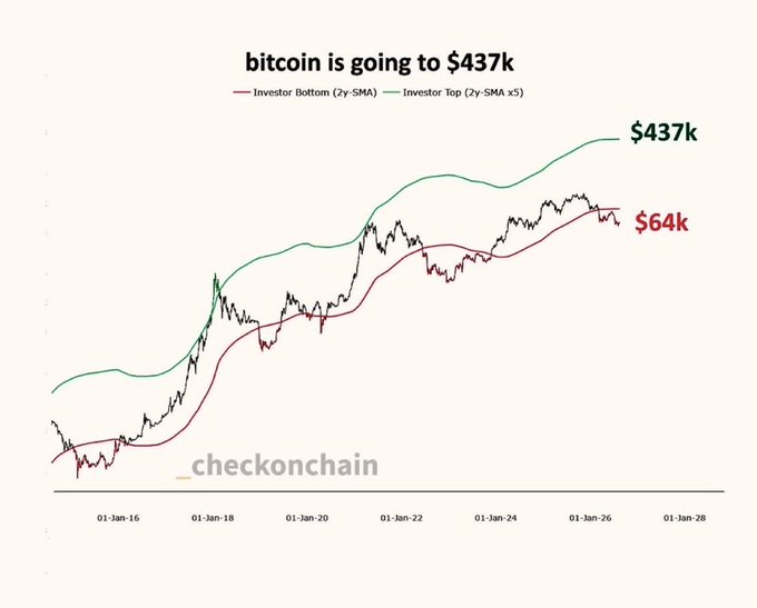 A chart from checkonchain titled "bitcoin is going to $437k" showing Bitcoin's "Investor Bottom (2y-SMA)" line currently at $64k alongside a projected "Investor Top (2y-SMA x5)" line targeting $437k, supporting the post's bullish claim that $BTC will reach $500,000 by 2029.