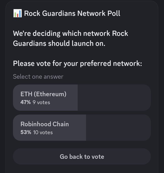 A 'Rock Guardians Network Poll' on a dark background asking which network Rock Guardians should launch on, with 'ETH (Ethereum)' at 47% (9 votes) and 'Robinhood Chain' leading at 53% (10 votes).