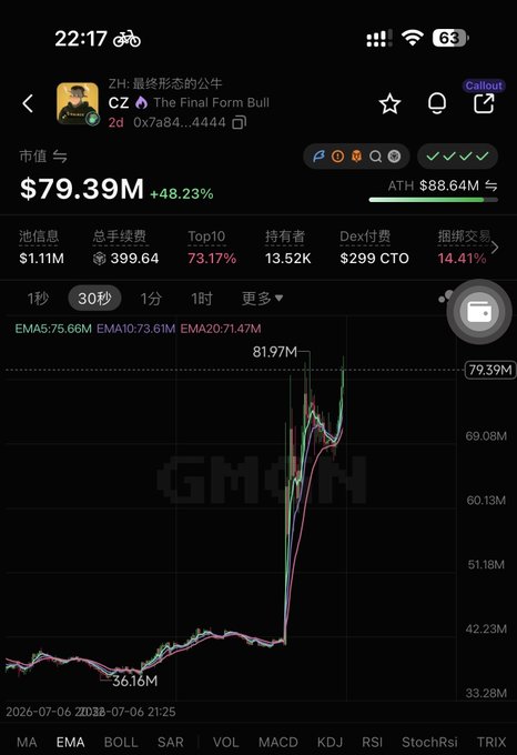 A mobile trading app screenshot showing 'ZH: 最终形态的公牛' (CZ - The Final Form Bull) token with market cap $79.39M (+48.23%), ATH $88.64M, and a 30-second candlestick chart.