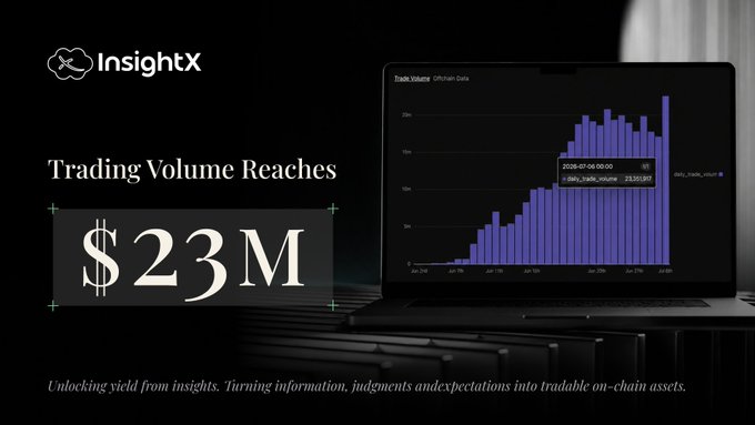The image is a promotional graphic from InsightX featuring a laptop displaying a "Trade Volume" bar chart dated 2026-07-08, with a highlighted data point showing a daily trade volume of $23,551,907. Bold text on the left reads "Trading Volume Reaches $23M," with the tagline "Unlocking yield from insights. Turning information, judgments and expectations into tradable on-chain assets." The graphic visually reinforces the post's claim about InsightX's strong liquidity and rapid growth within just two weeks on Mantle.