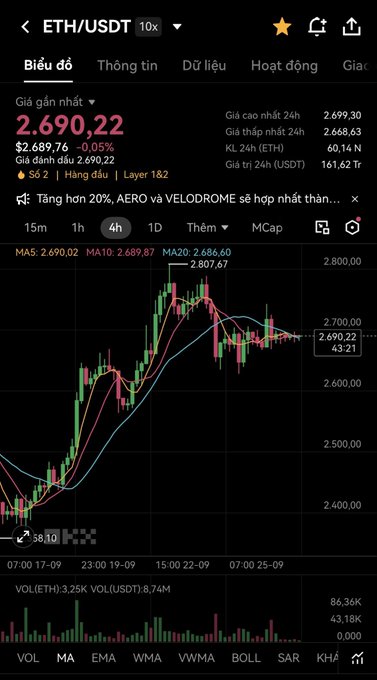 A cryptocurrency trading chart for ETH/USDT showing a current price of 2,690.22, down 0.05%, with candlestick patterns and moving averages in Vietnamese interface.