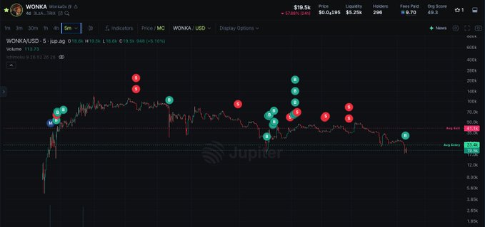 Trading chart for 'WONKA/USD' on Jupiter showing a price of $19.5k with multiple red and green signal indicators and buy/sell markers across the price action.