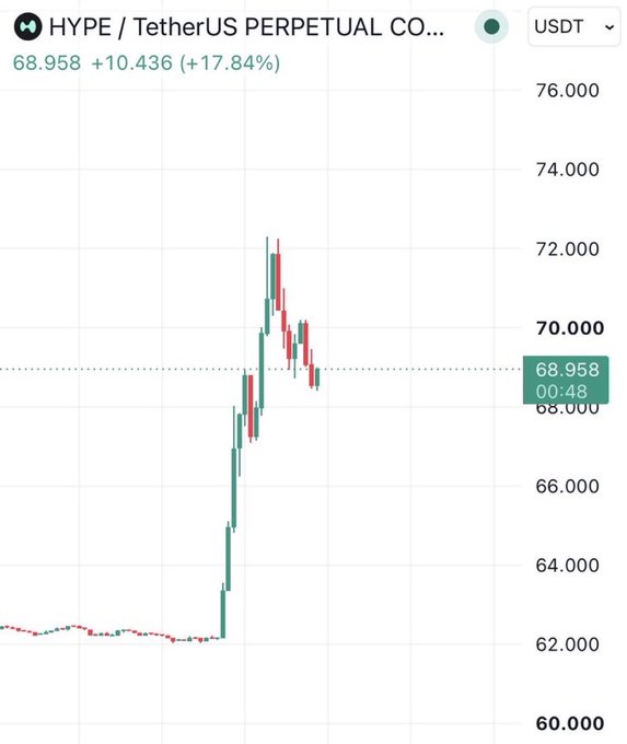 A candlestick chart for the HYPE/USDT perpetual contract on a crypto exchange, showing the price at 68.958, up +10.436 (+17.84%) with a sharp upward spike from around 62 to a peak near 72 followed by a pullback.