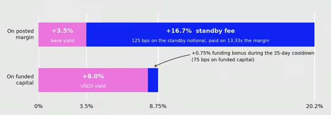 A bar chart comparing yield structures, displaying "+3.5% base yield" and "+16.7% standby fee" on posted margin versus "+8.0% USD3 yield" on funded capital.