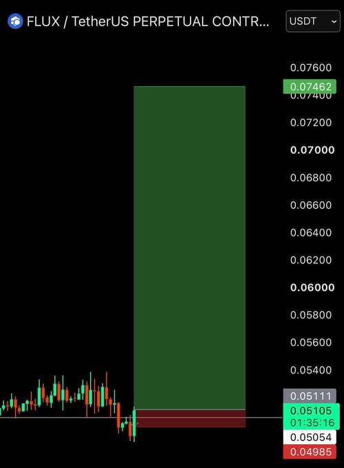 A cryptocurrency trading chart displaying 'FLUX / TetherUS PERPETUAL CONTR...' in USDT, showing a large green candle spike to 0.07462 with current price at 0.0511.