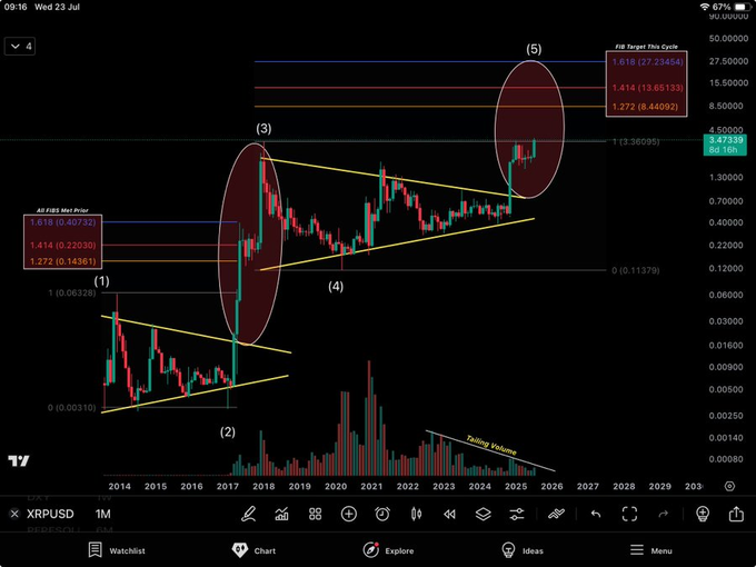 A TradingView monthly XRPUSD chart showing Elliott Wave analysis with numbered points (1-5) highlighting a 'Falling Volume' pattern and current price at $3.63.