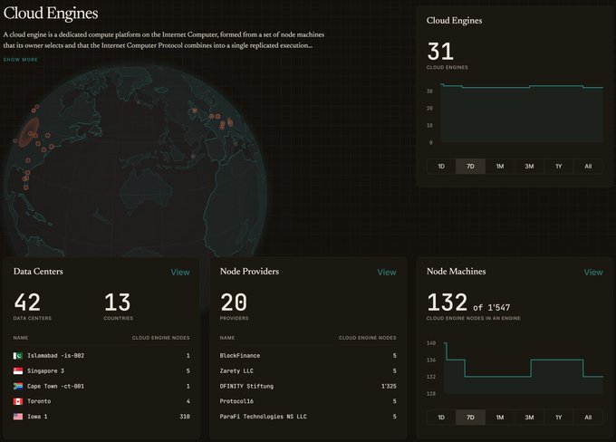 A dashboard displays Cloud Engine statistics with 31 engines across 13 countries and 42 data centers, including nodes in Islamabad, Singapore, Cape Town, Toronto, and Iowa (310). The metrics show 132 of 1,547 Cloud Engine nodes active, with a usage chart trending downward over time periods from 1D to All, suggesting limited engagement that would require increased activity to drive meaningful token burn before year's end.
