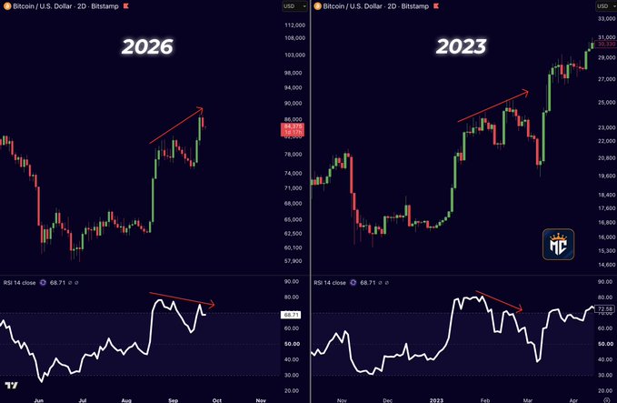 Side-by-side Bitcoin/U.S. Dollar 2D Bitstamp charts comparing 2026 and 2023 price action and RSI 14 close indicators.