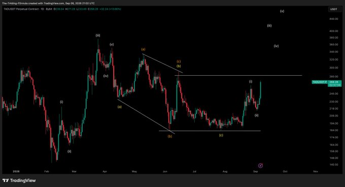 A TradingView chart of TAO/USDT Perpetual Contract on Bybit shows a bullish Elliott Wave structure with labels (i) through (v), including a completed wave (i) near $264 and higher degree targets marked at (iii) $400, (iv) $380-360, and (v) $440, while the post suggests the coin is on the verge of a wave 3 breakout with a $400 minimum target.