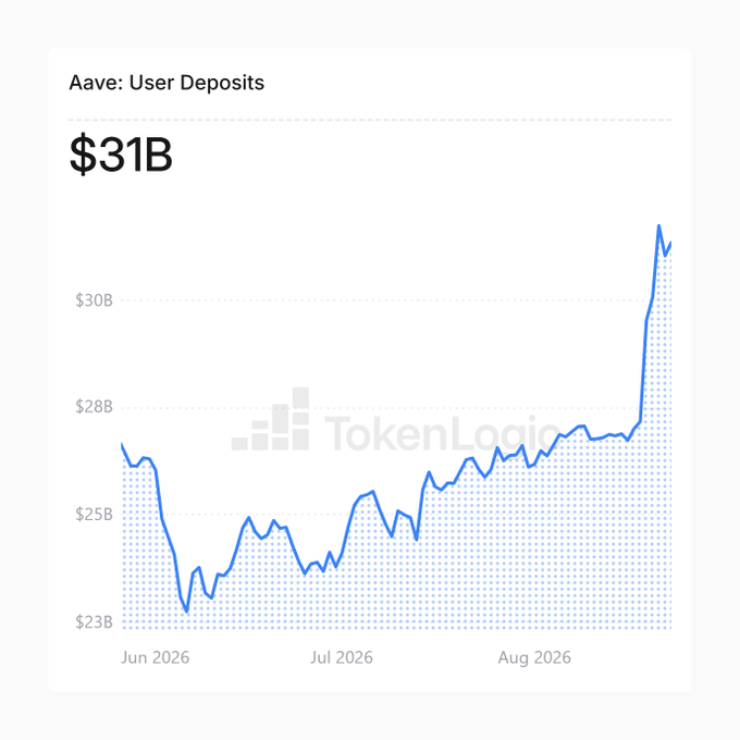 The image is a line chart from TokenLogic titled "Aave: User Deposits," showing total deposits reaching $31B, with the graph displaying a sharp upward spike in late August 2026 after a period of relative fluctuation between $23B and $27B from June through early August. The visualization supports the post's claim about Aave's deposits crossing $30B by illustrating the dramatic recent surge in total deposits, though the post's accompanying text focuses specifically on the Ethereum-side growth rather than the aggregate figure shown here.