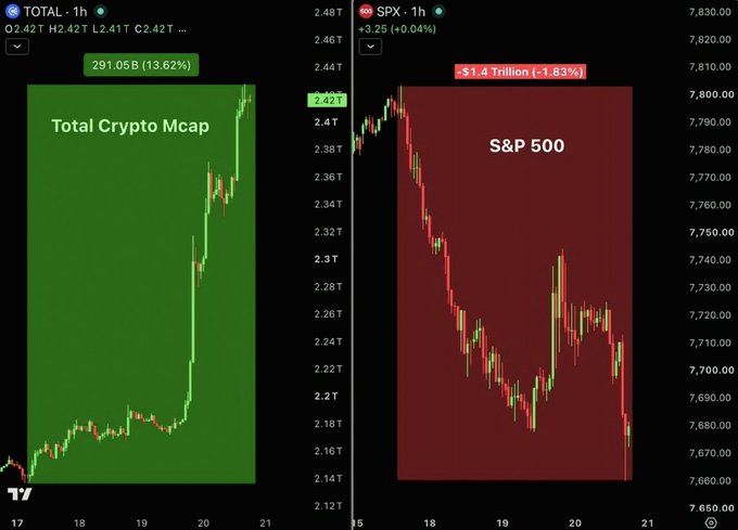 A financial chart comparing Total Crypto Market Cap ($2.42T, up 13.62%) on the left with the S&P 500 (down -1.83%) on the right.