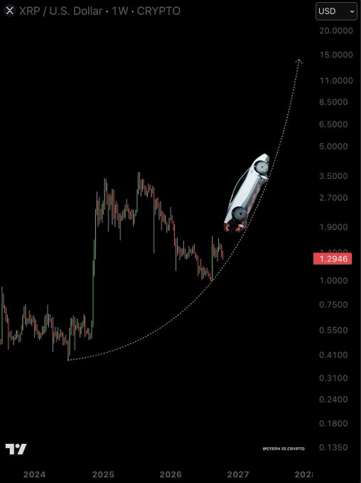 A weekly XRP/USD crypto chart displays XRP currently trading at $1.2946, with a rocket illustration and a parabolic dotted trendline projecting an explosive surge toward $20.00, visually supporting the claim that XRP will "fly to $15.00" in the near future.
