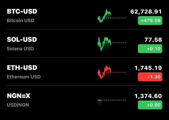 A cryptocurrency market dashboard displays real-time price data for BTC-USD at $62,728.91 (+479.59), SOL-USD at $77.58 (+0.10), ETH-USD at $1,745.19 (-1.30), and the USD/NGN exchange rate at 1,374.60 (+0.00), each accompanied by mini price charts. The image visually supports the accompanying market summary by confirming the stated prices and daily changes for Bitcoin, Solana, and Ethereum, while also adding context with the Nigerian Naira exchange rate.