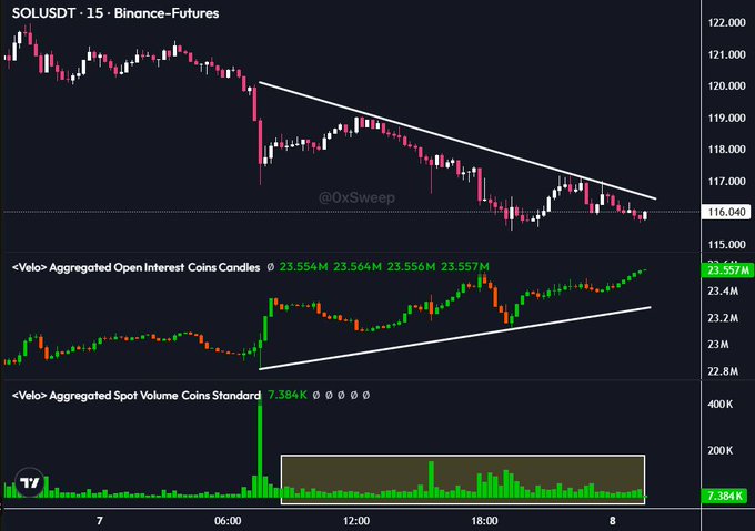 A 15-minute SOLUSDT Binance Futures chart shows the price trending downward along a descending trendline around $116,040, while the aggregated open interest displays a rising wedge pattern climbing to 23.557M—indicating increasing short positions. Meanwhile, spot volume remains relatively flat at 7.384K, supporting the post's claim that derivatives traders (degens) are driving the price down through heavy shorting rather than genuine spot selling pressure.
