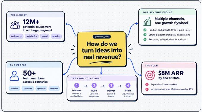An infographic from @primus_labs titled 'How do we turn ideas into real revenue?' outlining market size (12M+ customers), team (50+ members), revenue engine, product journey stages, and a $8M ARR target by end of 2026.