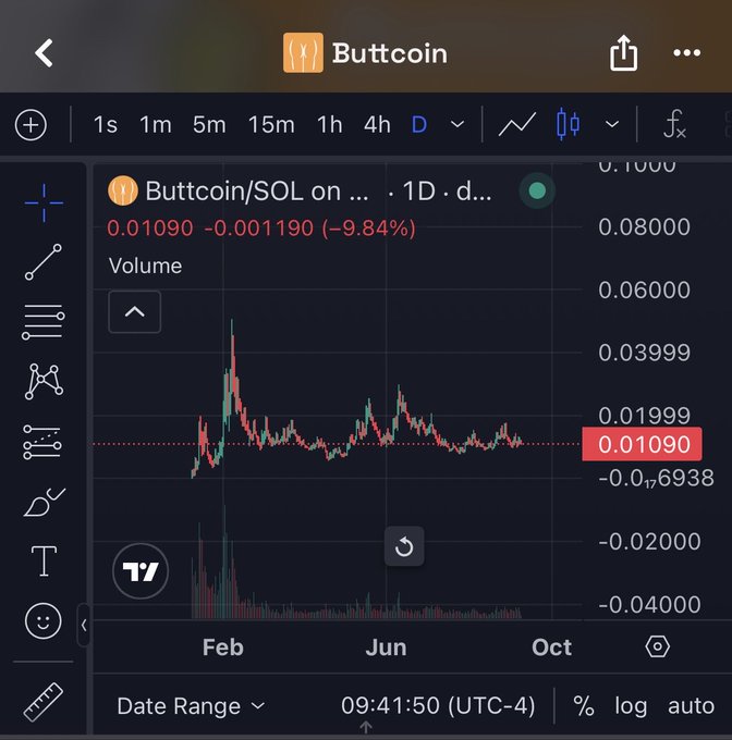 A TradingView chart displays the price of Buttcoin (BUTTCOIN/SOL) on Solana, showing a current price of 0.01090, down 9.84% (-0.001190) over the daily timeframe. The post aligns with the chart by highlighting a new entry on this memecoin, presenting it as a hopeful bet on Solana.