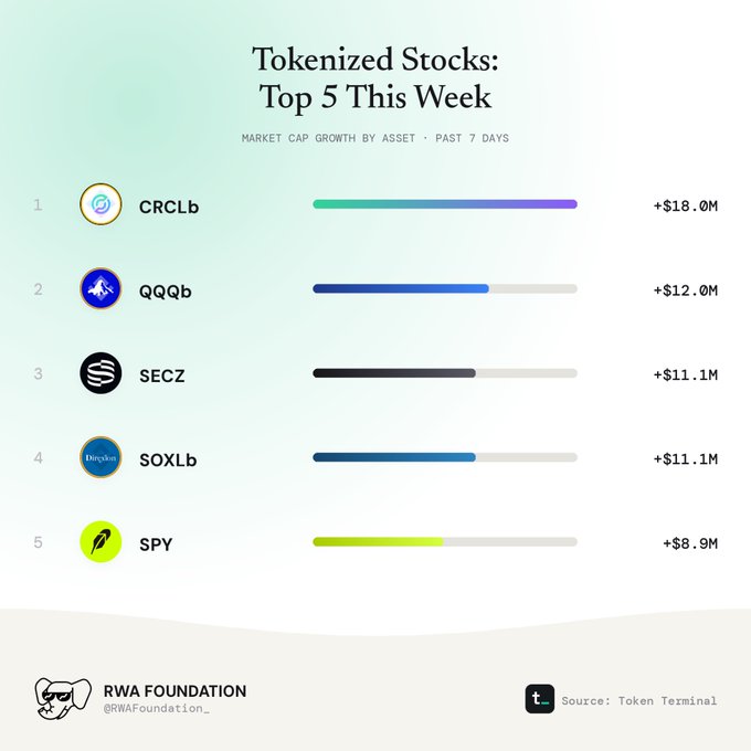 An infographic titled 'Tokenized Stocks: Top 5 This Week' shows market cap growth led by CRCLb (+$18.0M), QQQb (+$12.0M), SECZ, SOXLb, and SPY, published by RWA Foundation.