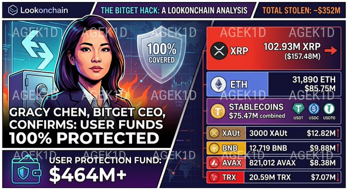 An infographic from Lookonchain titled 'THE BITGET HACK' features illustrated CEO Gracy Chen and breaks down the ~$352M total stolen, including 102.93M XRP, 31,890 ETH, and various stablecoins.