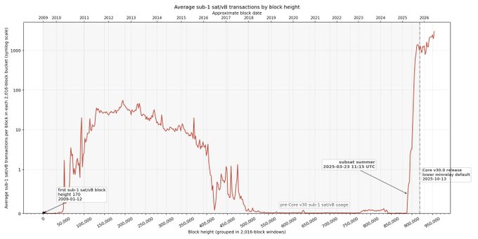 The image shows a graph with a red line pointing down, labeled "AVG SALT", indicating an average amount of salt used per block. Below this line, there are two boxes providing information about how many Bitcoins are sent per hour through mining pools (1). Below these boxes, the time to mine one Bitcoin is displayed on the right side of the graph in hours. The title of the post, "AVG SALT", refers back to a previous point where it was mentioned that salt is used by miners when creating blocks for a cryptocurrency called Bitcoin.