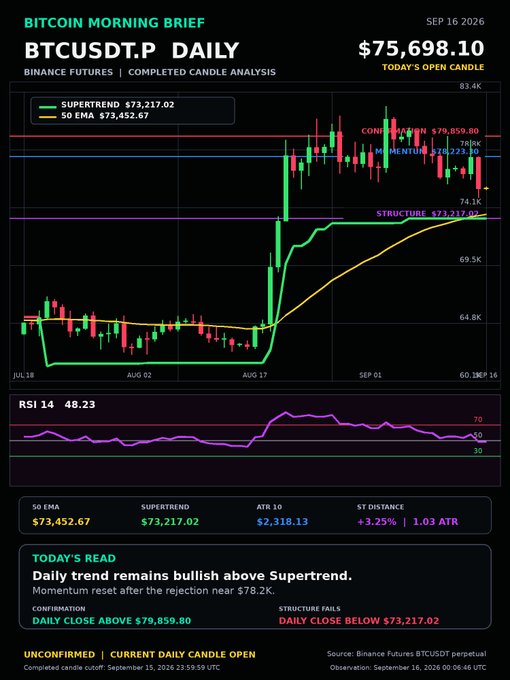 A Bitcoin Morning Brief chart showing BTCUSDT.P daily Binance Futures analysis with the price at $75,698.10, displaying the Supertrend at $73,217.02, 50 EMA at $73,452.67, RSI at 48.23, and key levels noting the recent rejection near $78.2K, today's open near $75.7K, and a required close above $79,859.80 to confirm continuation above the bullish Supertrend structure.