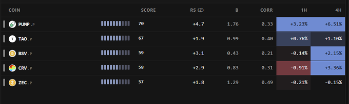 A cryptocurrency scoring dashboard displays five coins ranked by score, with PUMP leading at 70 (+3.23% 1H, +6.51% 4H) following by TAQ at 67, BSV at 59, CRV at 58, and ZEC at 57, visually confirming PUMP's rise to first place in the rankings.