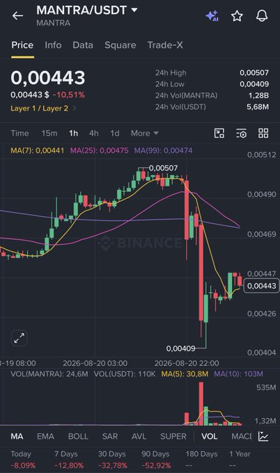 A cryptocurrency trading chart on Binance showing the MANTRA/USDT pair at a price of 0.00443, displaying a 10.51% decline with 24-hour trading data.