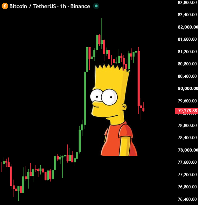A shocked Bart Simpson meme is overlaid on a Bitcoin/TetherUS 1-hour candlestick chart from Binance, showing BTC's price rocketing up to around 82,200.00 before sharply dropping back down to 79,278.88, perfectly capturing the frustration of a crypto trader watching their gains get wiped out.