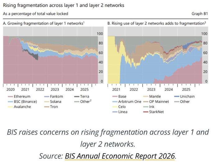 A chart titled 'Rising fragmentation across layer 1 and layer 2 networks' from the BIS Annual Economic Report 2026, showing Ethereum, BSC, Fantom, Terra and other networks as a percentage of total value locked.
