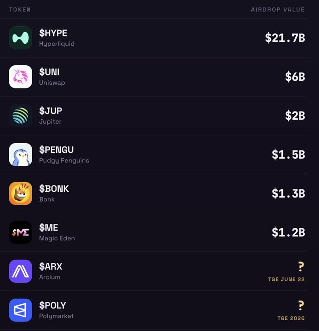 The image shows a list of cryptocurrency names and their respective values displayed against a black background with white text. The top row includes "AirPoke" and "Hype", while the bottom row features "Uniswap" and "JUP". The total value of all cryptocurrencies in the image is $21,7B.