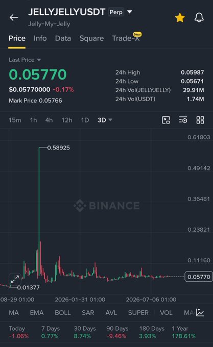 A Binance perpetual futures chart for JELLYJELLYUSDT (Jelly-My-Jelly) showing the current price at 0.05770 USDT, down 0.17%, with a 3D view revealing a massive historical spike to 0.58925 followed by extended sideways accumulation near 0.0577—visually reinforcing the caption's claim of a holding accumulation zone and impending supply shock.
