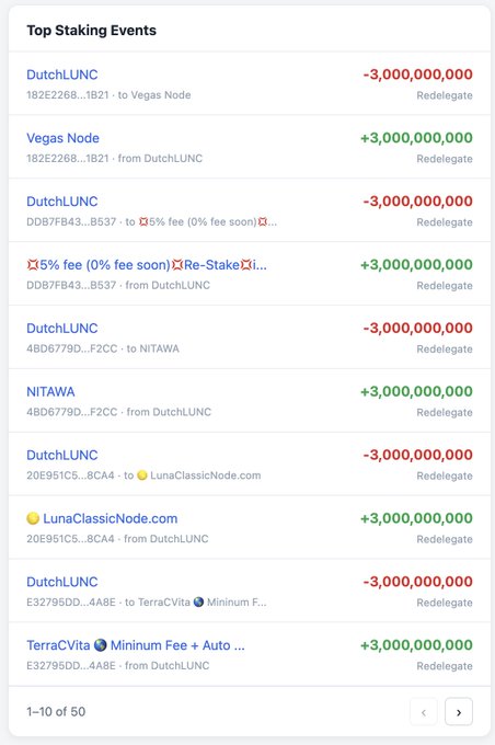 A 'Top Staking Events' list showing redelegations of -3,000,000,000 tokens from DutchLUNC to various nodes including Vegas Node, 5% fee, NITAWA, LunaClassicNode.com, and TerraCVita Minimum Fee.