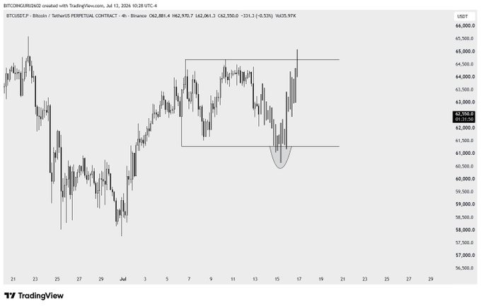 A BTC/USDT 4-hour chart on Binance shows Bitcoin forming an inverse head-and-shoulders pattern within a boxed range (~$61k–$64k), with a recent dip below 61k forming the right shoulder around 60,600 before reclaiming the level. The setup illustrates the post's thesis: a dump below last week's low, reclaim of 61k, and a potential squeeze toward the weekly high near 64,500, with invalidation at 60k.