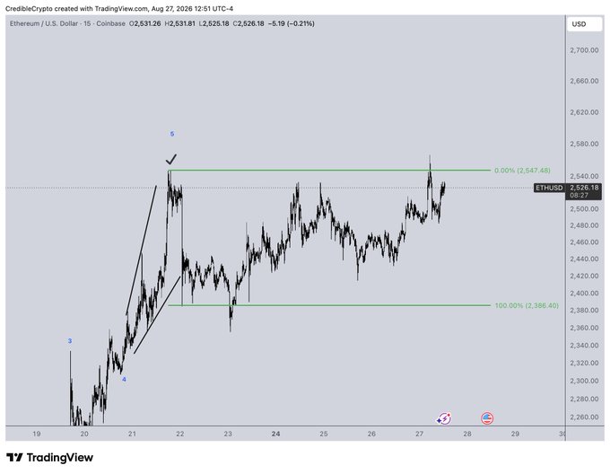 A 15-minute Coinbase chart of Ethereum/USD (ETHUSD) priced around $2,526 shows price action contained within a 2,386-2,547 range, with highs being swept near the upper boundary while overall structure remains corrective—supporting the post's view of further chop ahead for $ETH.