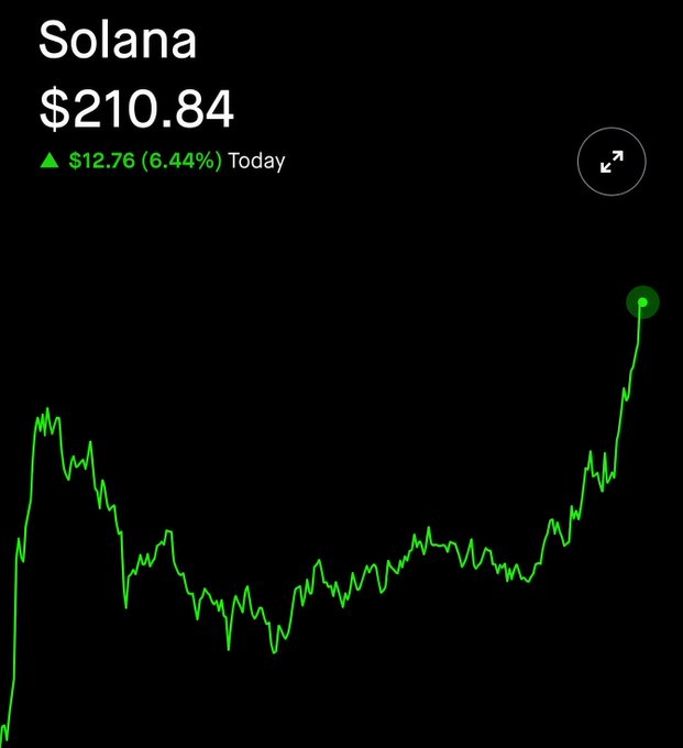A cryptocurrency price chart showing Solana at $210.84, up $12.76 (6.44%) today, displayed with a green line graph on a black background.