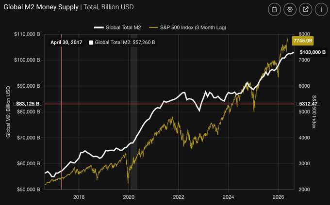 A financial chart titled 'Global M2 Money Supply | Total, Billion USD' showing the white Global Total M2 line and yellow S&P 500 Index line (3 Month Lag) trending upward from 2018 to 2026, with values reaching approximately $103,000B and 7745.08.