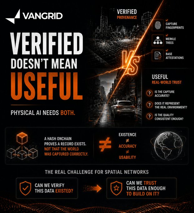 A VanGrid promotional infographic titled 'VERIFIED DOESN'T MEAN USEFUL' arguing that 'PHYSICAL AI NEEDS BOTH,' highlighting features like 'CAPTURE FINGERPRINTS,' 'MERKLE TREES,' and 'BASE ATTESTATIONS,' and posing questions about 'EXISTENCE ≠ ACCURACY ≠ USABILITY.'