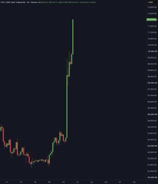 A Bitcoin/USD candlestick chart on TradingView shows a sharp vertical price spike from around $64,000 to $72,000 over a 24-hour period, with the most recent green candle reaching $72,324.90, illustrating the post's claim of a 12% surge and new 80-day high potentially triggered by a U.S. Treasury announcement to double long-term bond issuance.