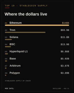 An infographic titled 'Where the dollars live' shows the top 10 stablecoin supply by chain, led by Ethereum at $146B, Tron at $93.9B, and Solana at $15.8B.