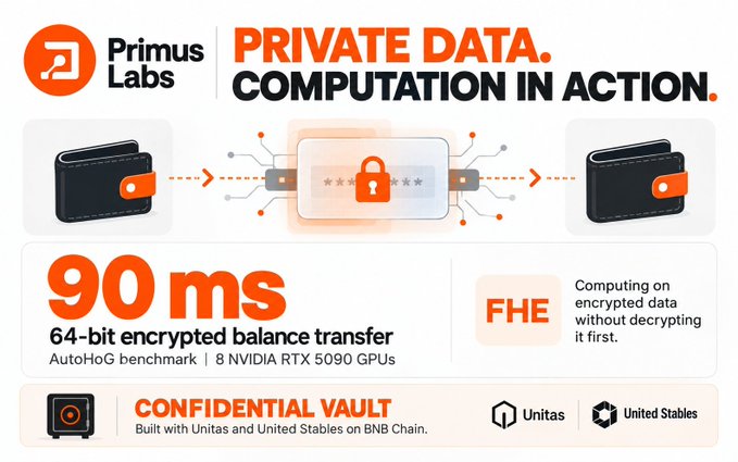 A Primus Labs infographic about 'Private Data Computation in Action' highlighting a 90 ms 64-bit encrypted balance transfer using FHE technology, with a Confidential Vault section mentioning Unitas and United Stables on BNB Chain.