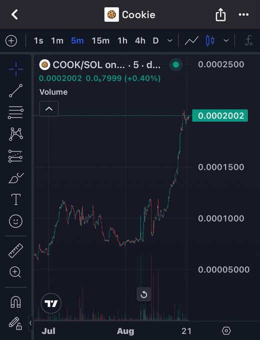 A TradingView chart showing the COOK/SOL pair (Cookie token) on a 5-minute timeframe, with the price at 0.0002002 (+0.40%), showing a sharp upward spike on the right side of the 5-day chart.