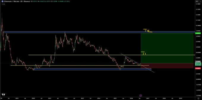 A TradingView 2D chart of Ethereum/Bitcoin (ETHBTC) on Binance shows price consolidating between key horizontal support near 0.022 and resistance near 0.03, with a projected green target zone and a descending triangle pattern hinting at a potential breakout that aligns with Happy Time Capital LLC's bullish long position.