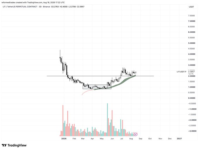 A TradingView 3-day candlestick chart of LIT/USDT Perpetual Contract on Binance shows the price consolidating around the $2.30 level (currently at 2.3957) with a green exponential moving average curving upward from the lows, supporting the post's view that consolidation above the $2 threshold builds bullish confidence for a move higher. Volume bars below show notable spikes in early May and June 2026.