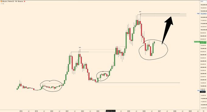 A Bitcoin/Tether (BTC/USDT) monthly candlestick chart from Bitstamp shows the cryptocurrency's price action from 2019 through 2029, with three circled consolidation zones (around 2020, 2023, and 2026) marked by the analyst as potential re-accumulation patterns, accompanied by a large black arrow pointing upward to indicate a bullish breakout projection toward $135,000+. The accompanying commentary about re-accumulation on the monthly timeframe aligns directly with the chart's visual emphasis on these sideways consolidation phases preceding a significant upward move.