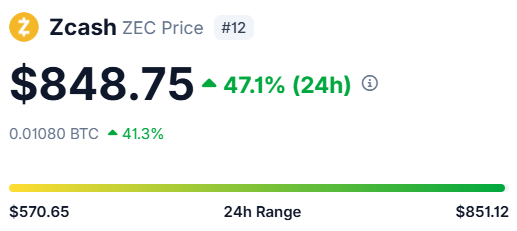 A price tracker screenshot showing Zcash (ZEC) at $848.75, up 47.1% over 24 hours (also +41.3% against BTC), with a 24h range between $570.65 and $851.12.