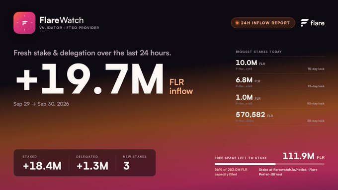 A FlareWatch dashboard showing +19.7M FLR inflow over 24 hours from Sep 29 to Sep 30, 2026, with metrics for biggest stakes, free space, and capacity filled.