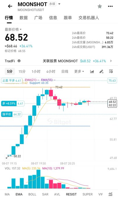 A trading chart screenshot from Bitget for MOONSHOT/USDT showing the latest price at $68.52, up 36.41%, with a 5-minute candlestick chart showing a sharp rally from $50.22 to $73.42.