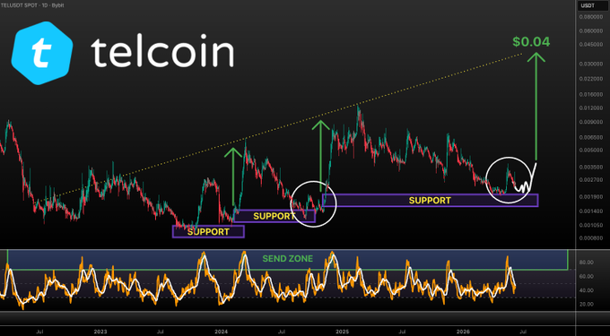 The image shows a stock chart with Telcoin's price movement, which appears to be going up. There are three different lines representing support, resistance, and trend lines for Telcoin. The upward trend line indicates that the stock has been rising over time. The text in the image reads "TELCOIN", "support", "resist", and "trend" as well as "20:04".