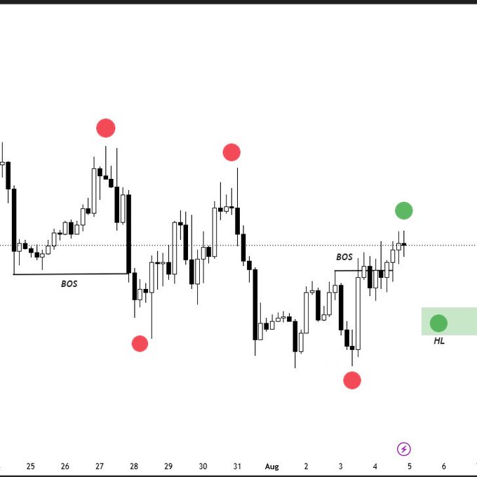 A 4-hour Bitcoin candlestick chart spanning late July to early August, showing a Break of Structure (BOS) pattern with red circles marking key highs and lows, a green circle highlighting a higher low (HL) near August 4-5 at the $61,000 level, and date markers from 25 to 6. The chart visually supports the analysis of a BOS after a recent downtrend, suggesting a potential long position targeting a new high, conditional on the structure remaining valid.