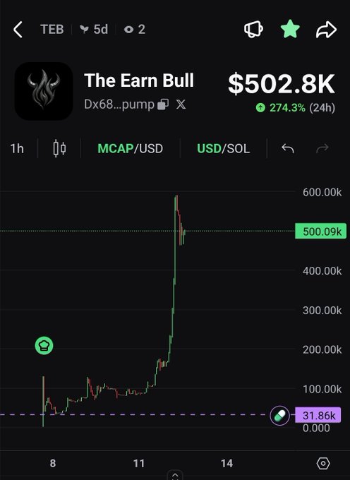 A cryptocurrency price chart showing 'The Earn Bull' (TEB) token at $502.8K with a 274.3% gain over 24 hours, displaying a sharp price spike on a MCAP/USD graph.